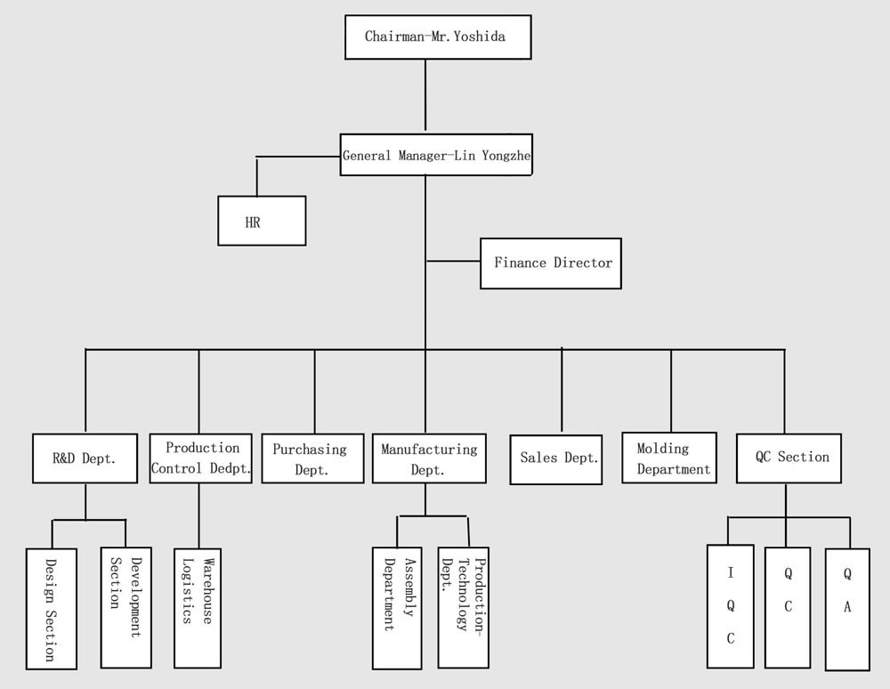 Warehouse Department Organizational Chart